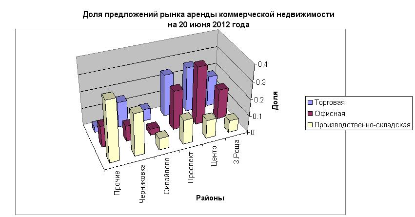 Доля предложений по аренде коммерческой недвижимости по районам уфы, 20 июня 2012